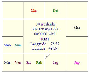 Indian Celebrity Horoscope Charts